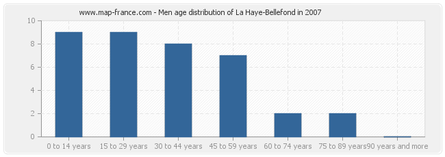 Men age distribution of La Haye-Bellefond in 2007